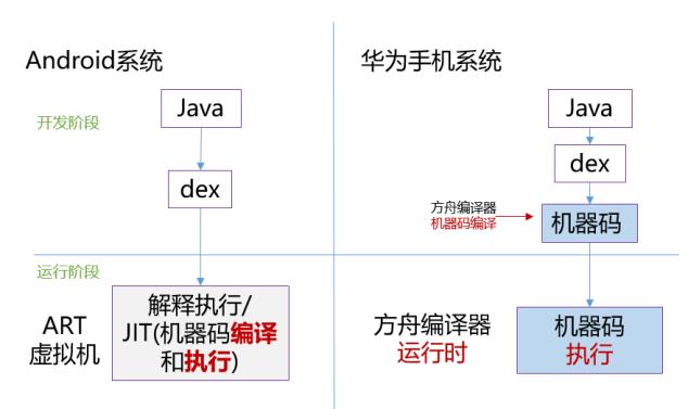 华为方舟编译器，了解一下