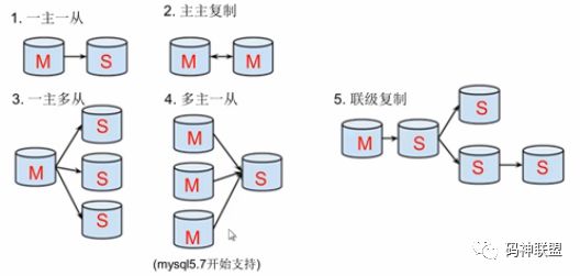 MYSQL | 企业整合解决方案之mysql集群搭建-主从配置