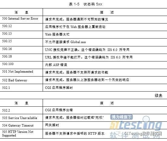 【新书连载06】软件测试专项技术—HTTP