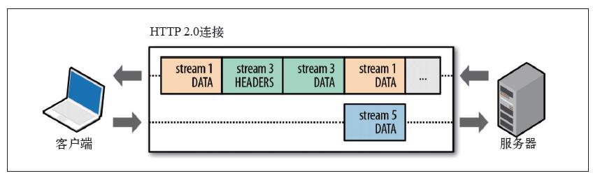 都 HTTP/3 了，HTTP/2 还不了解一下？