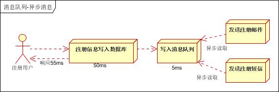 消息队列常见的 5 个应用场景