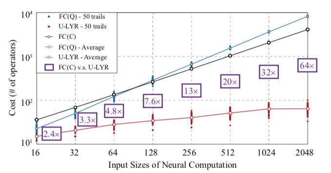 从2^N到N^2：量子计算开始助推神经网络！华人学者首次展示量子优势