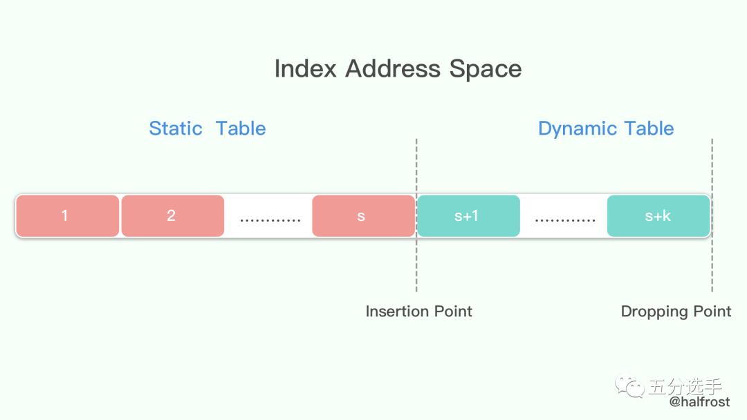 详解 HTTP/2 头压缩算法 —— HPACK