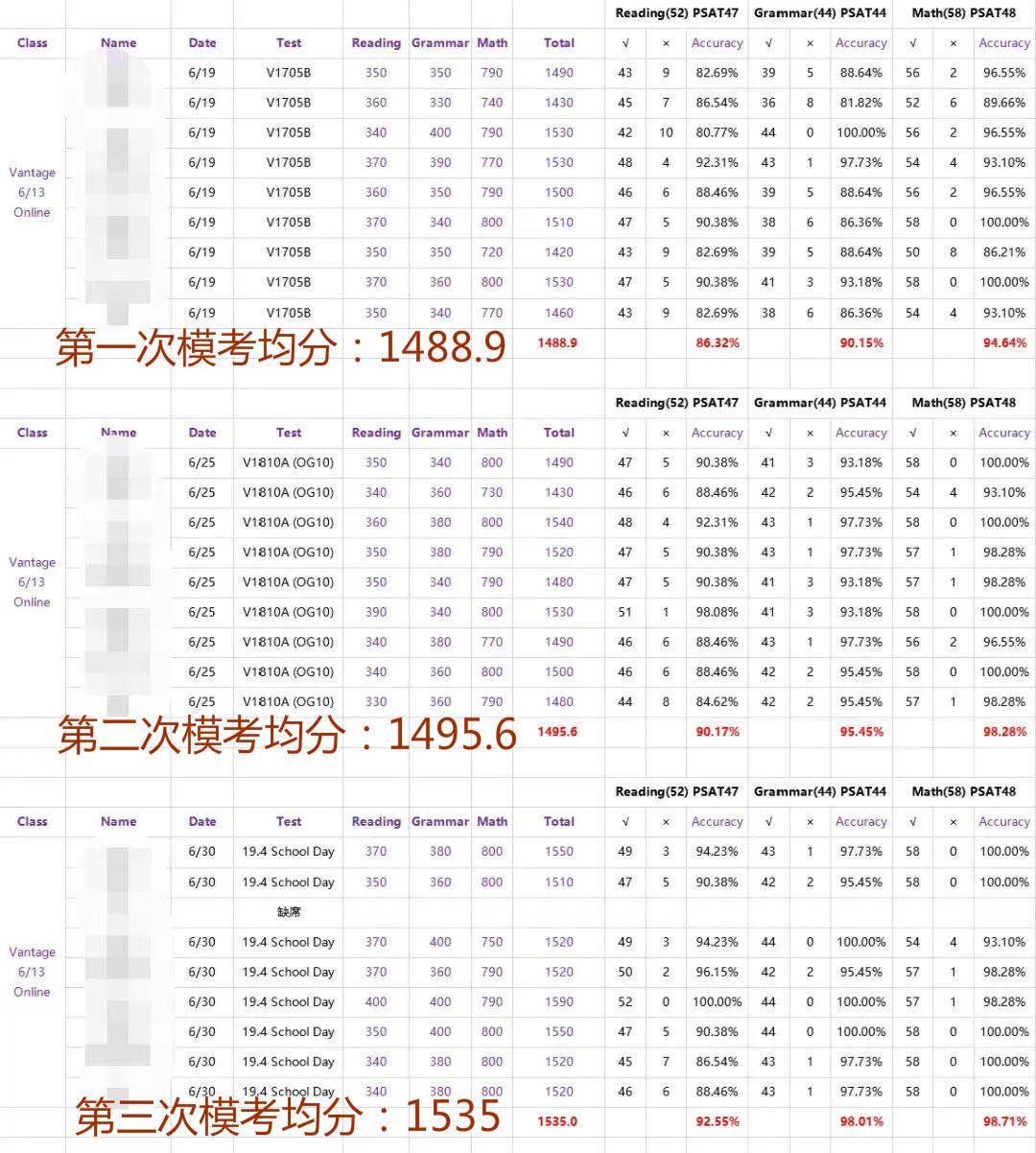 "大数据"分析 “动荡”留学年II 你SAT1500+了吗？