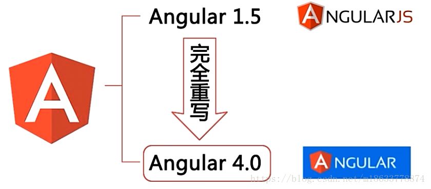 【Angular】初步认识，对比架构