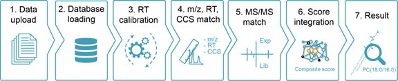 全平台全维度脂质鉴定的新利器 -- LipidIMMS Analyzer