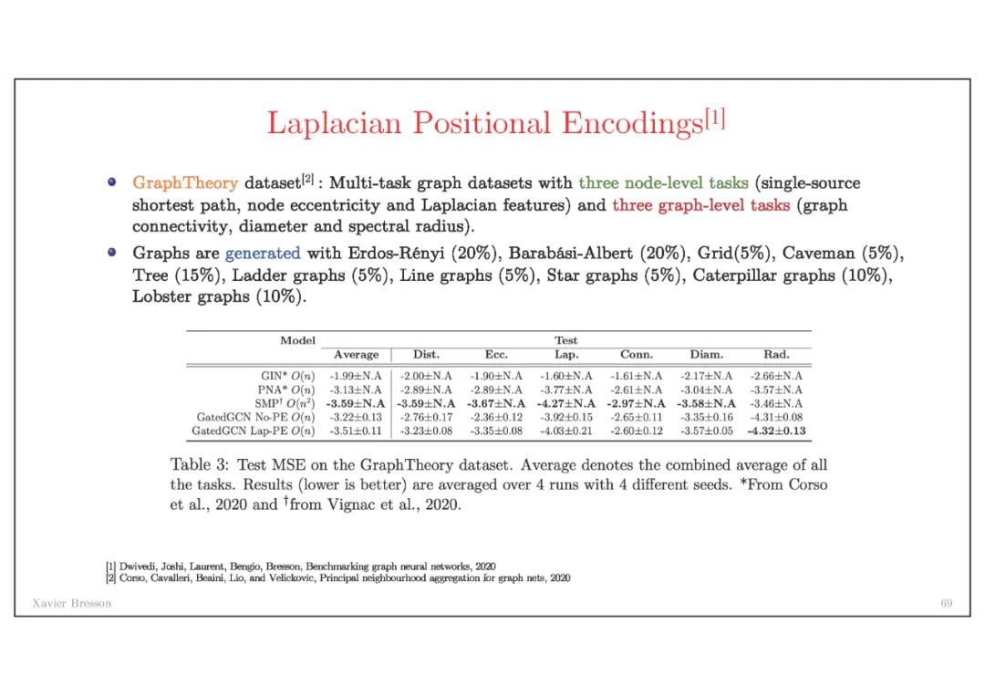 《图神经网络架构》最新进展，NTU-Xavier Bresson教授讲解，附视频与82页PPT