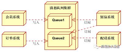 Kafka，ActiveMQ，RabbitMQ等消息队列使用的场景介绍