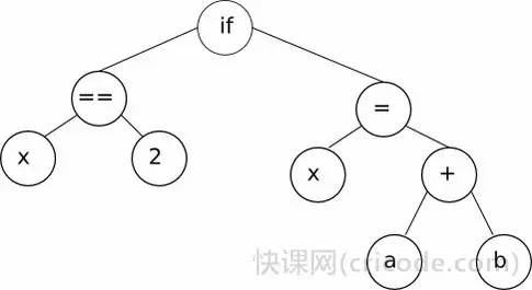 编译器如何将高级语言转化成汇编语言的？