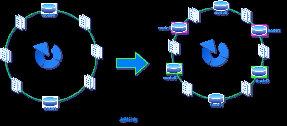 这可能是最简单的图解一致性哈希算法了！