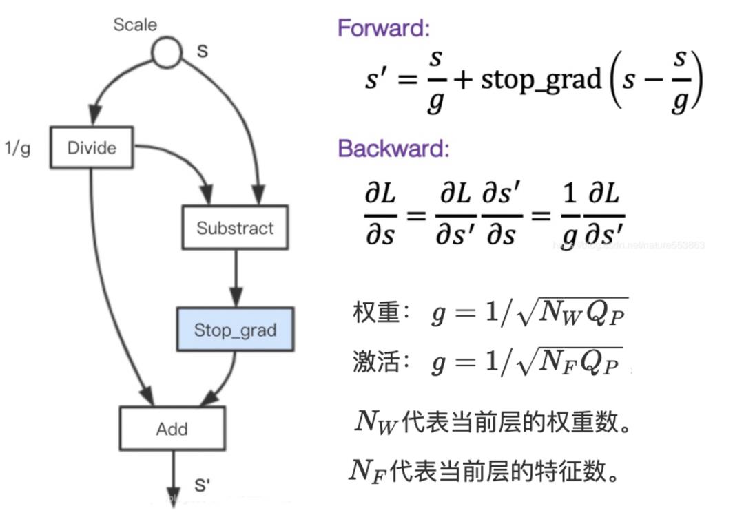 神经网络低比特量化——LSQ