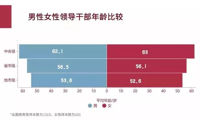 大数据分析女干部：地市级以上干部中仅7%，多数来自这三省！