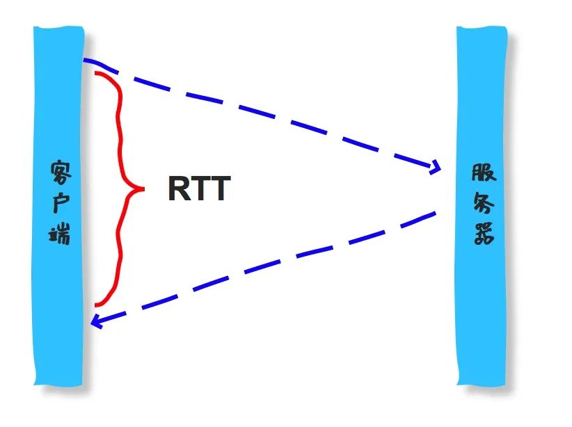 HTTP/2做错了什么？刚刚辉煌2年就要被弃用了！？