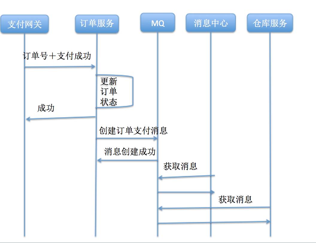 系统引入消息队列的思考