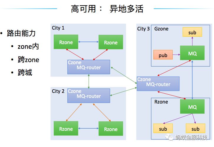 干货 | 金融级消息队列的演进 — 蚂蚁金服的实践之路