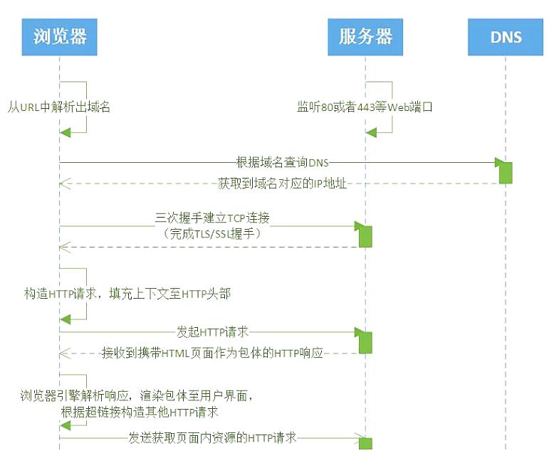 浅析HTTP/2与HTTP/3的新特性