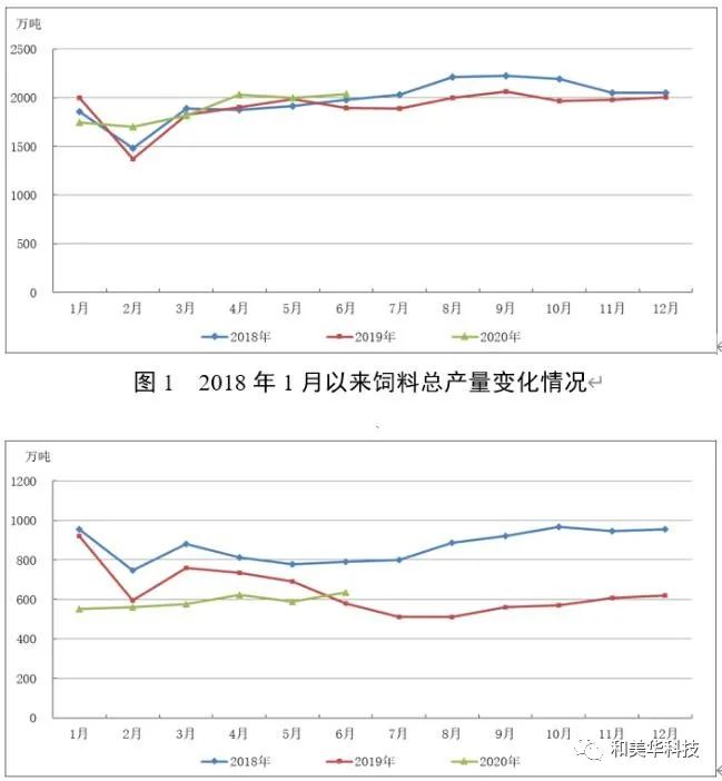 ​最新！2020年1-6月饲料生产大数据：猪料增长、禽料下降，超2019低于2018