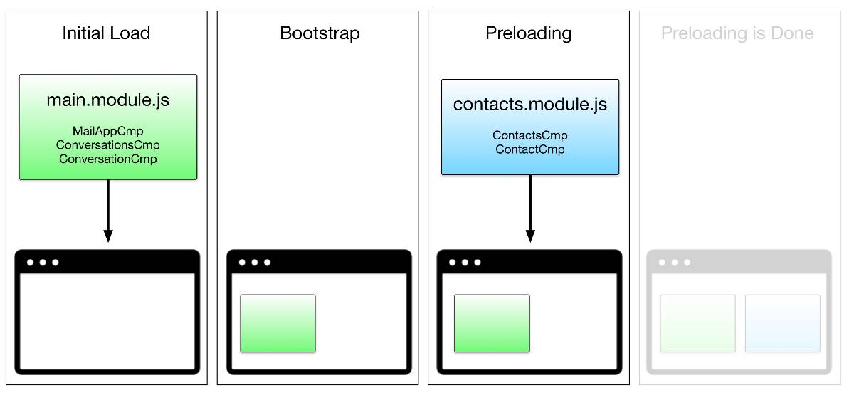 【翻译】Angular Router-模块预加载