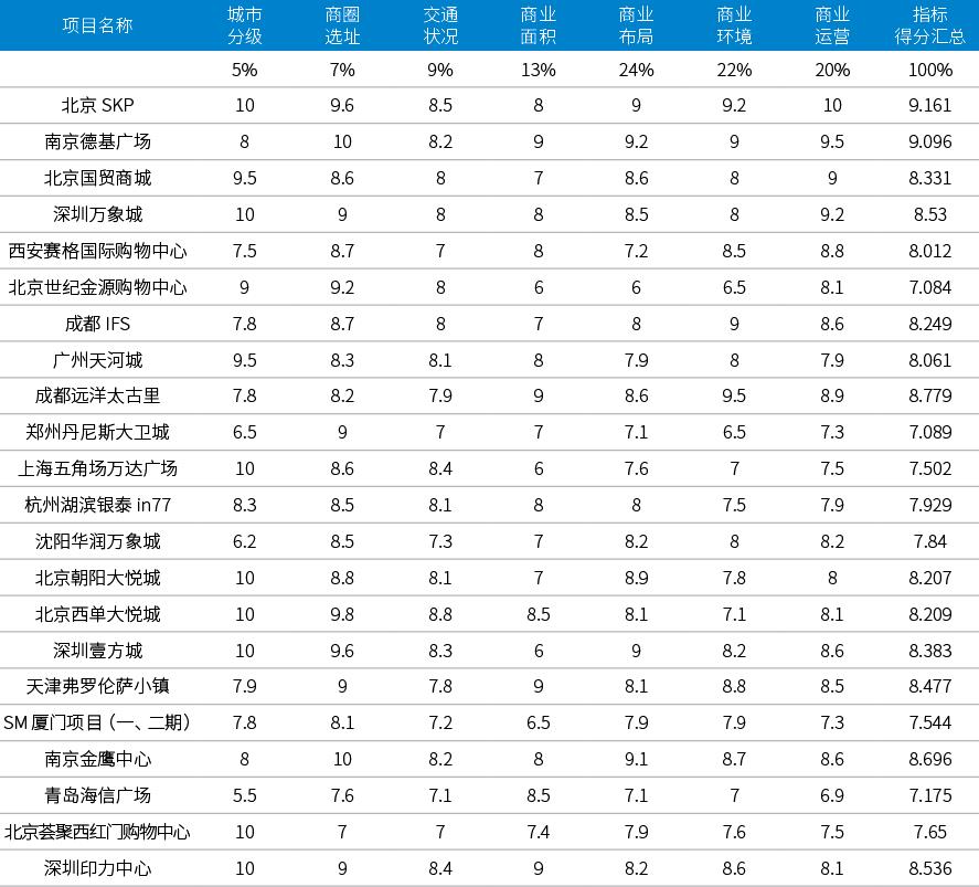 大数据揭秘：透过“5B”模型，我们发现最赚钱的商场都有这些特性