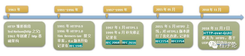 从HTTP/3的演进看web优化