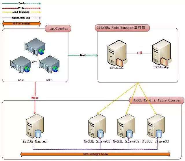 关于MySQL集群架构优劣势与适用场景的分析与思考