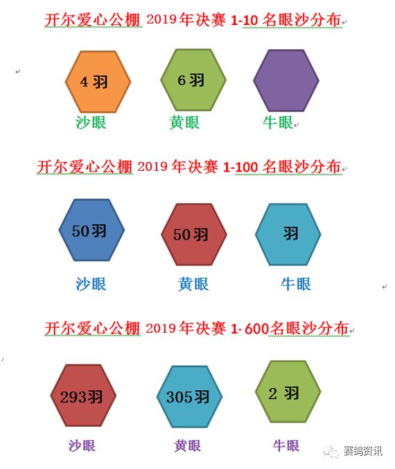 ​开尔爱心公棚决赛前600名大数据分析！