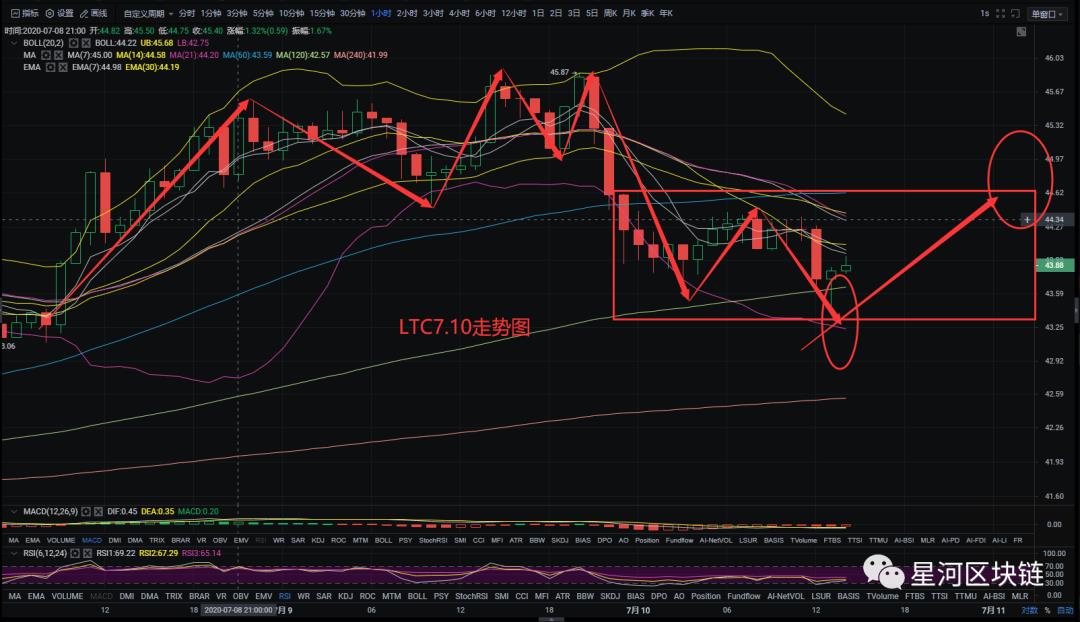星河区块链7月10日 阴跌过后盘面修整，大趋势方向有所变动！