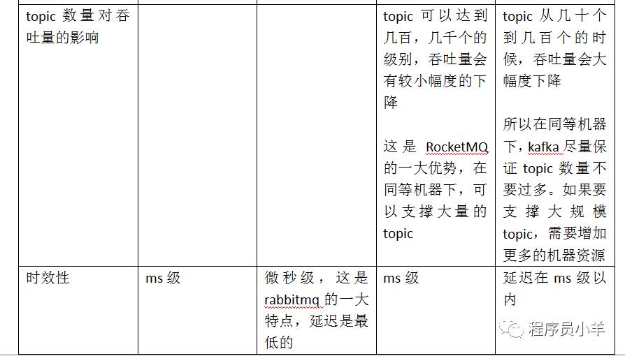 消息队列：kafka、activemq、rabbitmq、rocketmq