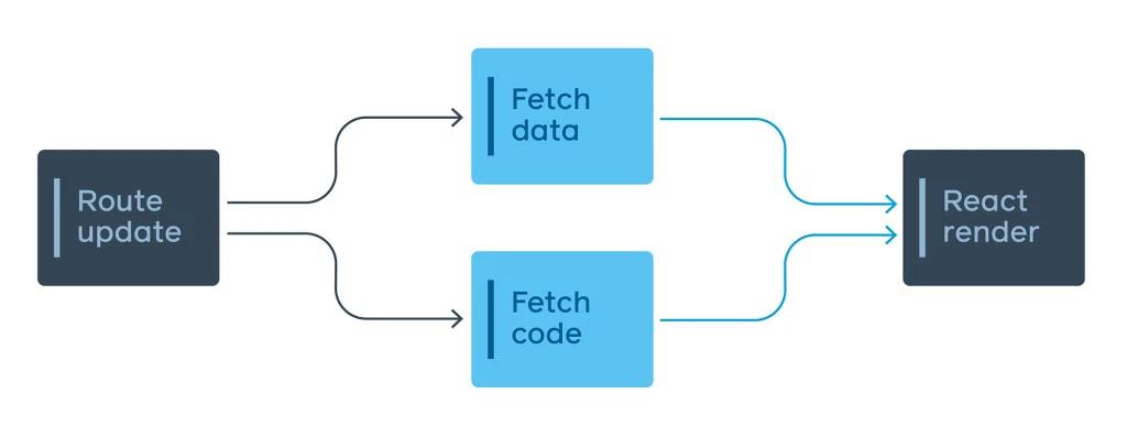 我们用 React 重构了 Facebook.com 的技术栈