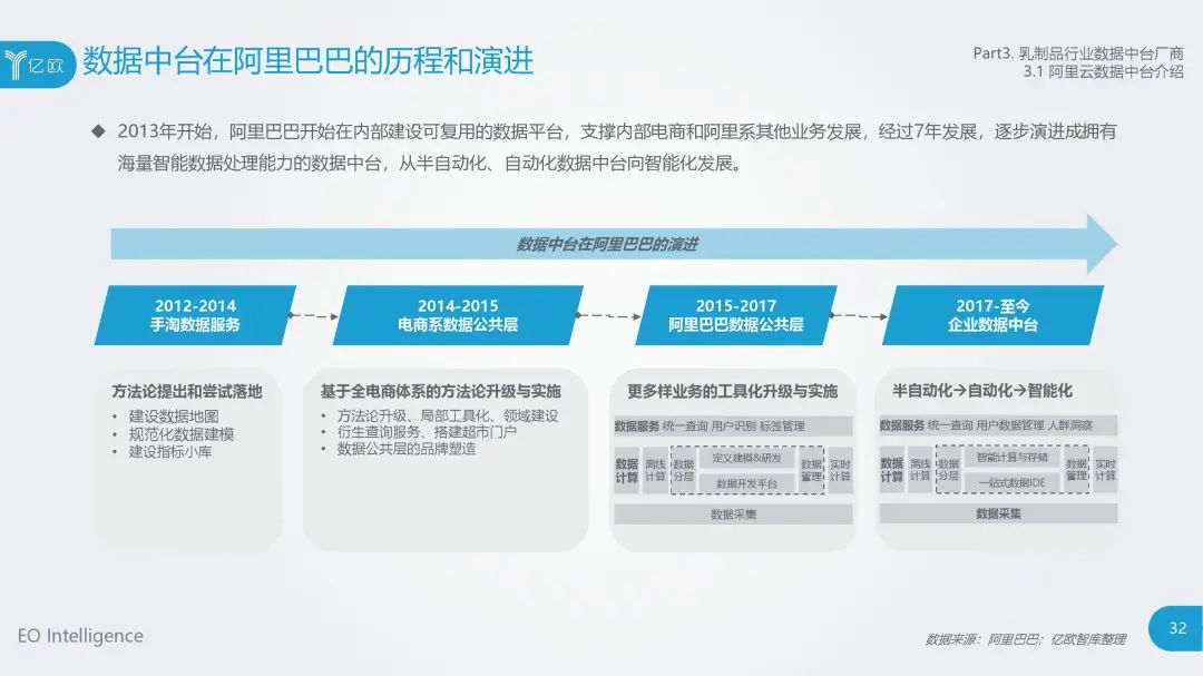 食品大数据丨2020年中国乳制品行业数据中台研究报告