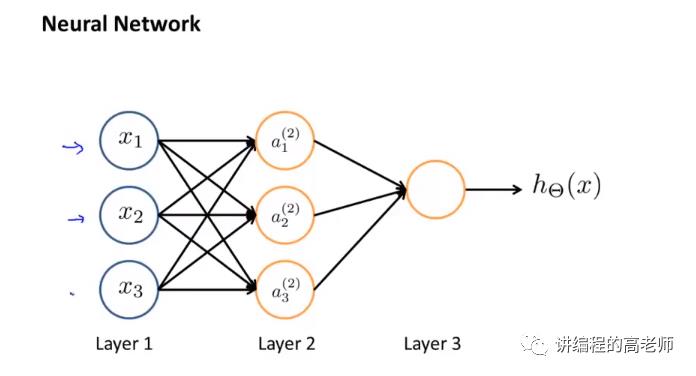 神经网络的模型表示之1—ML Note46