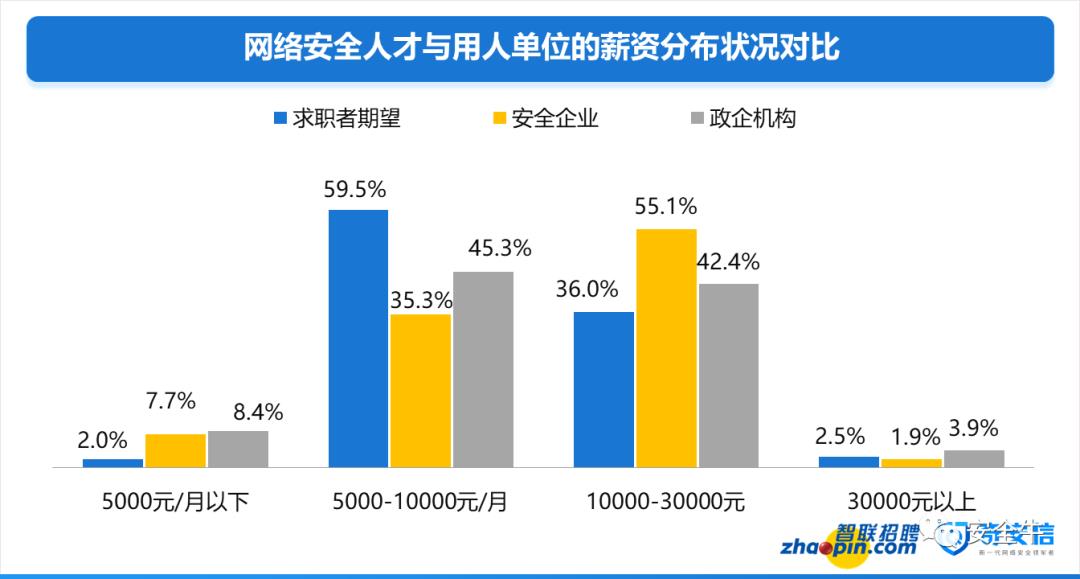 大数据解读中国网络安全人才市场现状