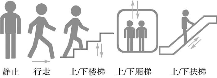 支持向量机辅助下的智能手机行人运动模式识别