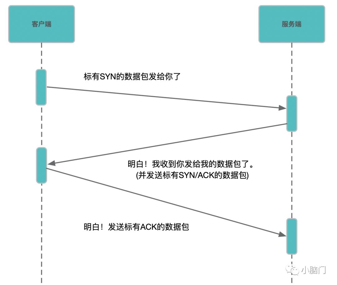 温故而知新—HTTP