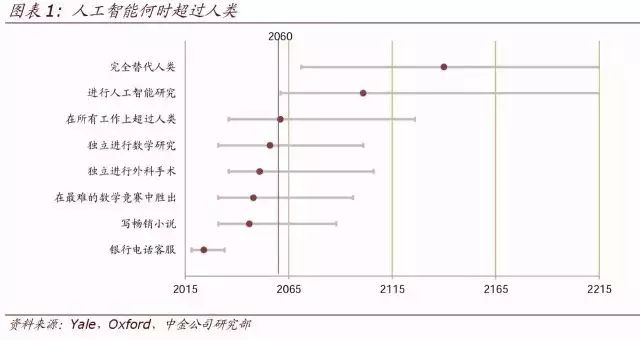 顶级报告:人工智能时代，10 年之后我们还能干什么？（收藏）