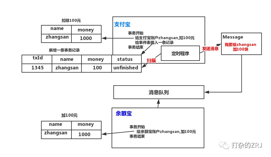 如何使用消息队列解决分布式事物？