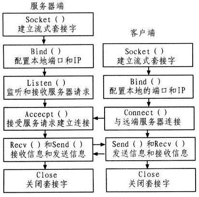 高性能Server---Reactor模型