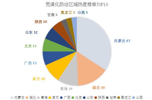 大数据系统草原、湿地、荒漠化防治专题播报0717