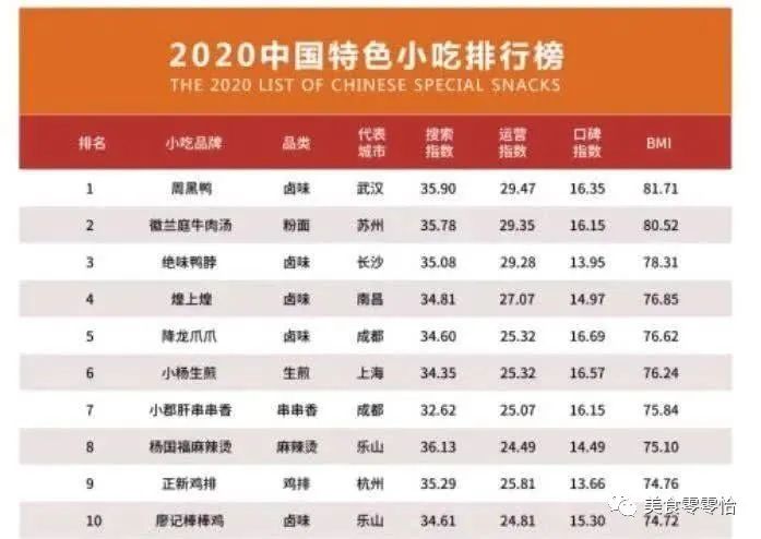 2020年最火十大美食，不服吗？大数据下的排名！