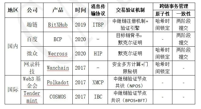 链上观察 | 规模化区块链应用实践的必然选择之三：跨链