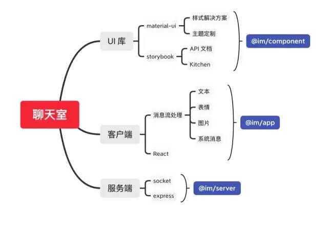 基于 React、TS的聊天室monorepo实战