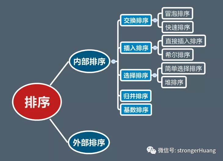 程序员必备 | 图文讲解八大排序算法