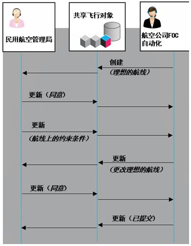 基于区块链的飞行对象信息共享能力