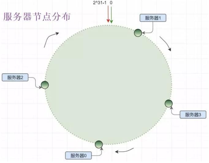 图解什么是一致性哈希算法