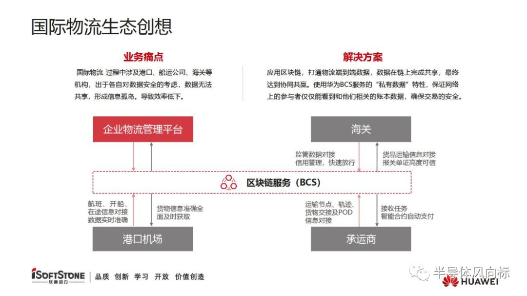 华为云区块链报告