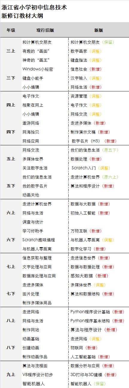 小象视点 | 6年级就要学大数据和人工智能，浙江中小学新教材9月投入使用！