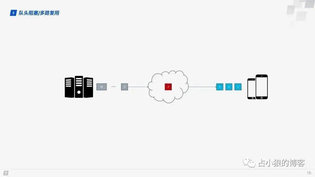 HTTP/3 来了 ！HTTP/2 还没怎么用起来呢，先一起扫个盲吧！