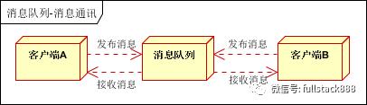 网站架构：消息队列