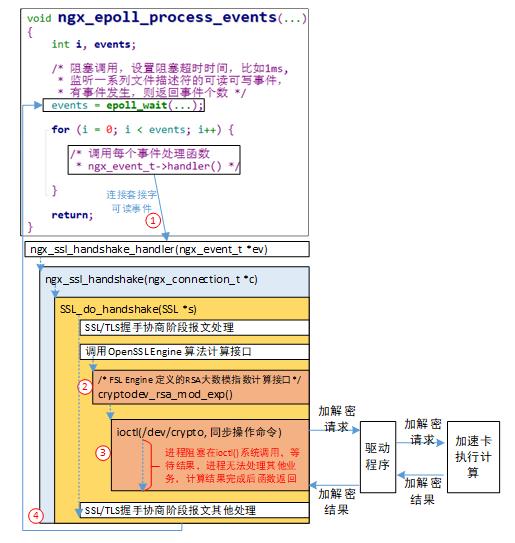 京东数科七层负载 | HTTPS硬件加速 (Freescale加速卡篇)