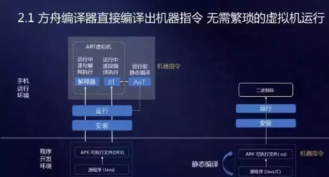 方舟编译器，构建我们属于自己的手机生态！